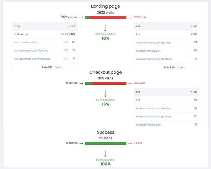 The conversion funnel is a teps that a user is designed to take to be converted to a customer.