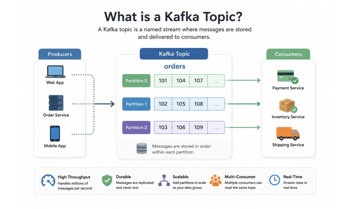 How Does a Kafka Topic Work?